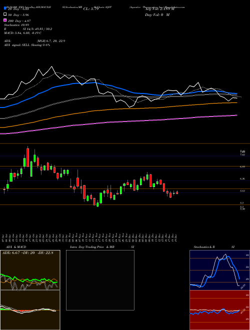 Aquestive Therapeutics, Inc. AQST Support Resistance charts Aquestive Therapeutics, Inc. AQST NASDAQ