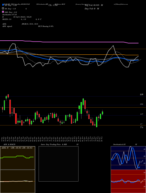 Accuray Incorporated ARAY Support Resistance charts Accuray Incorporated ARAY NASDAQ