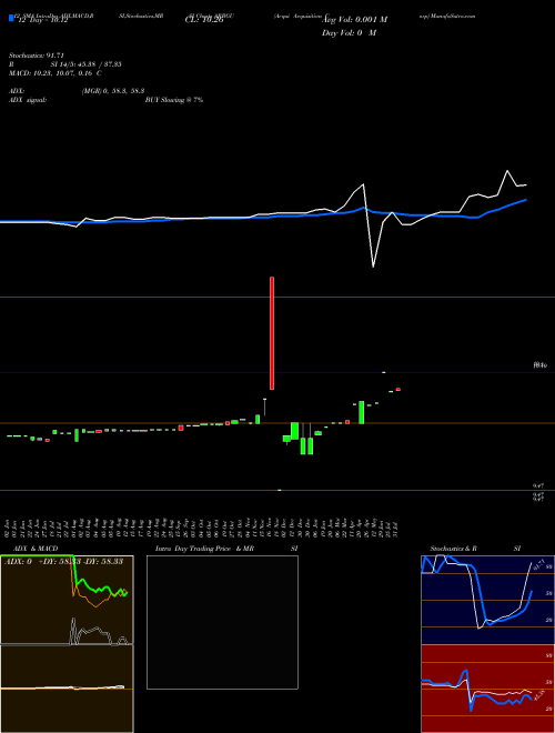 Chart Aequi Acquisition (ARBGU)  Technical (Analysis) Reports Aequi Acquisition [