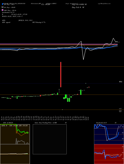 Aequi Acquisition Corp ARBGU Support Resistance charts Aequi Acquisition Corp ARBGU NASDAQ