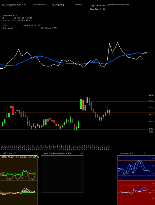 Chart Arcbest Corporation (ARCB)  Technical (Analysis) Reports Arcbest Corporation [