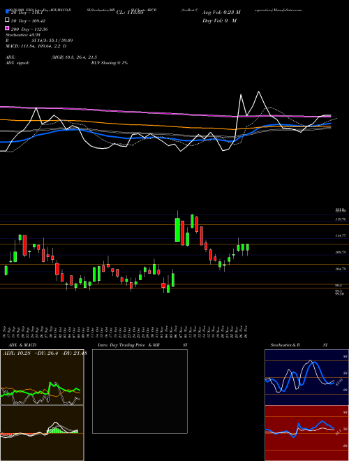 ArcBest Corporation ARCB Support Resistance charts ArcBest Corporation ARCB NASDAQ