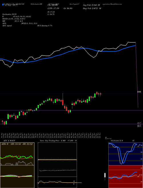 Chart Ares Capital (ARCC)  Technical (Analysis) Reports Ares Capital [