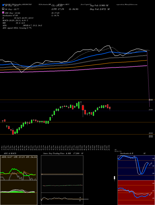 Ares Capital Corporation ARCC Support Resistance charts Ares Capital Corporation ARCC NASDAQ