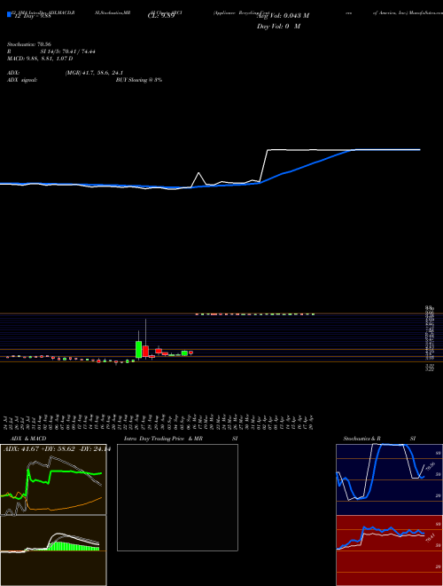 Chart Appliance Recycling (ARCI)  Technical (Analysis) Reports Appliance Recycling [