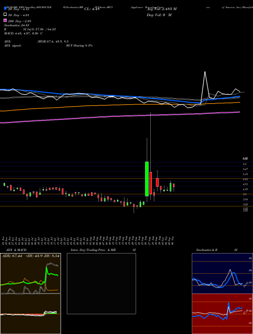 Appliance Recycling Centers Of America, Inc. ARCI Support Resistance charts Appliance Recycling Centers Of America, Inc. ARCI NASDAQ