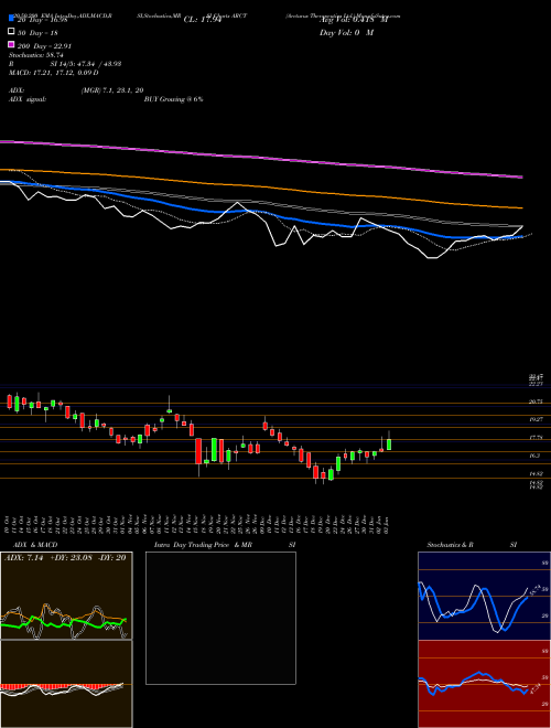 Arcturus Therapeutics Ltd. ARCT Support Resistance charts Arcturus Therapeutics Ltd. ARCT NASDAQ