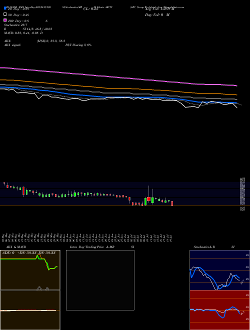 ARC Group Worldwide, Inc. ARCW Support Resistance charts ARC Group Worldwide, Inc. ARCW NASDAQ