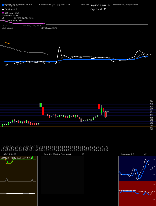 Aridis Pharmaceuticals Inc. ARDS Support Resistance charts Aridis Pharmaceuticals Inc. ARDS NASDAQ