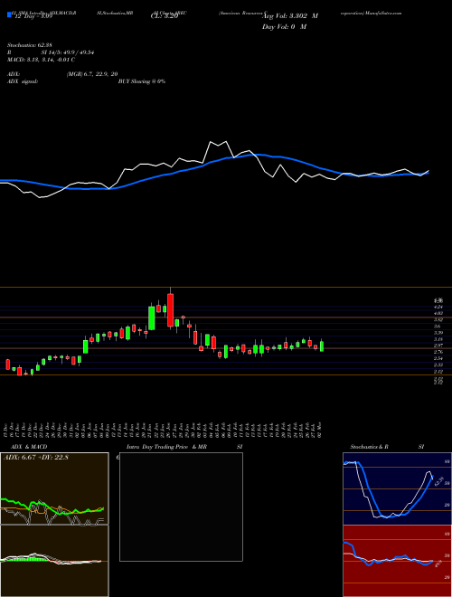 Chart American Resources (AREC)  Technical (Analysis) Reports American Resources [