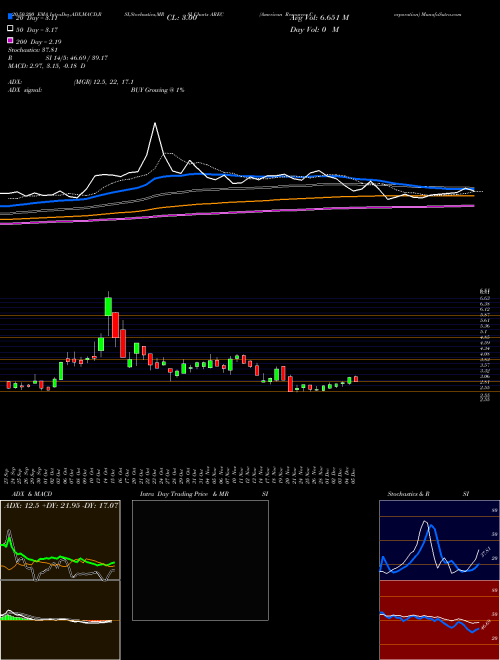 American Resources Corporation AREC Support Resistance charts American Resources Corporation AREC NASDAQ