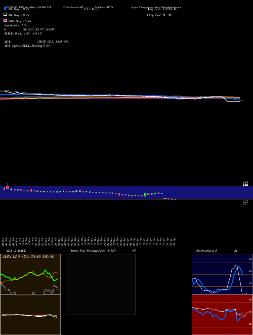 Argos Therapeutics, Inc. ARGS Support Resistance charts Argos Therapeutics, Inc. ARGS NASDAQ