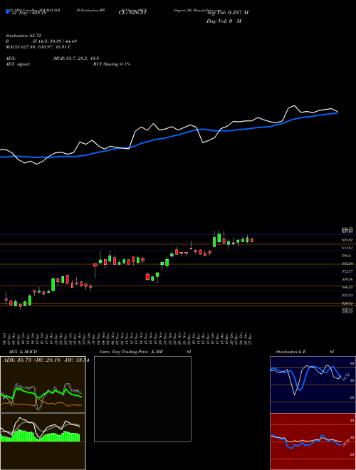 Chart Argenx Se (ARGX)  Technical (Analysis) Reports Argenx Se [