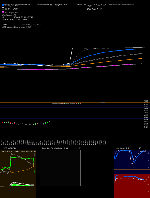 ARIAD Pharmaceuticals, Inc. ARIA Support Resistance charts ARIAD Pharmaceuticals, Inc. ARIA NASDAQ