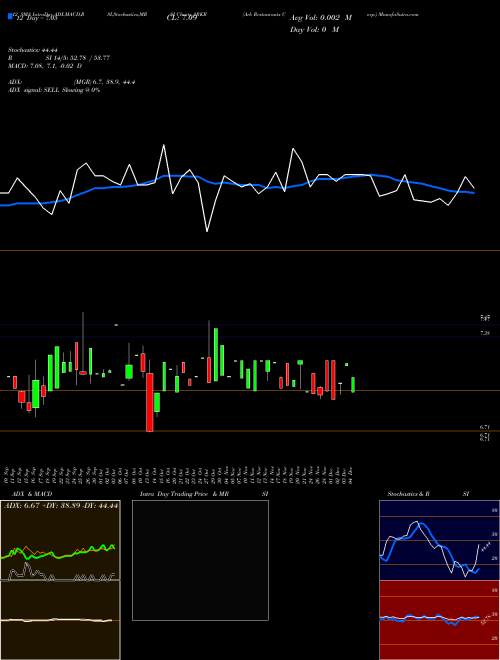 Chart Ark Restaurants (ARKR)  Technical (Analysis) Reports Ark Restaurants [