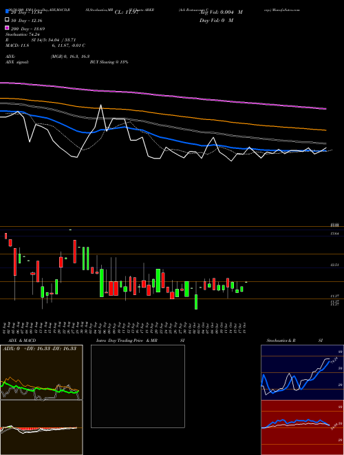 Ark Restaurants Corp. ARKR Support Resistance charts Ark Restaurants Corp. ARKR NASDAQ