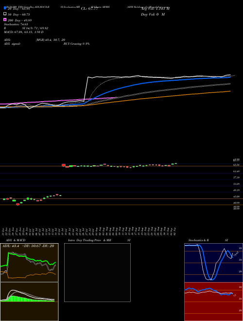 ARM Holdings Plc ARMH Support Resistance charts ARM Holdings Plc ARMH NASDAQ