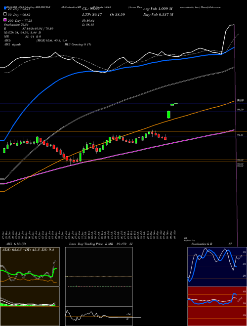 Arena Pharmaceuticals, Inc. ARNA Support Resistance charts Arena Pharmaceuticals, Inc. ARNA NASDAQ