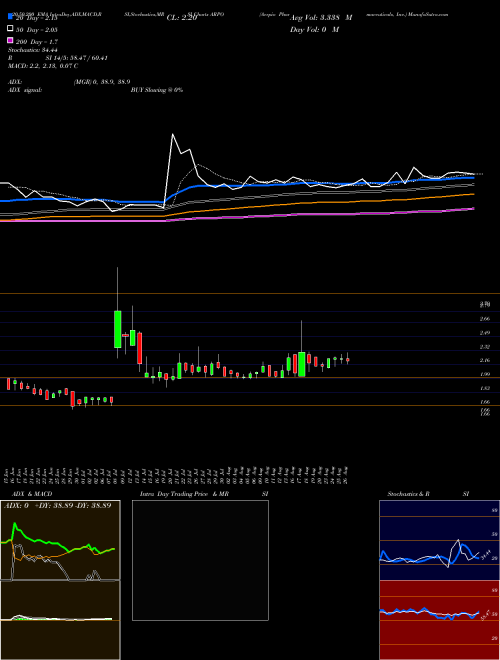 Aerpio Pharmaceuticals, Inc. ARPO Support Resistance charts Aerpio Pharmaceuticals, Inc. ARPO NASDAQ