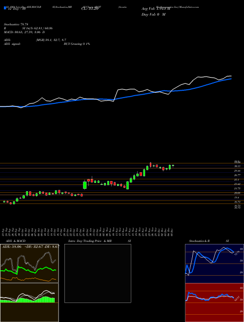 Chart Arcutis Biotherapeutics (ARQT)  Technical (Analysis) Reports Arcutis Biotherapeutics [