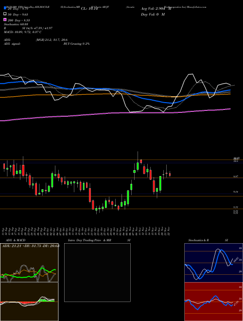 Arcutis Biotherapeutics Inc ARQT Support Resistance charts Arcutis Biotherapeutics Inc ARQT NASDAQ