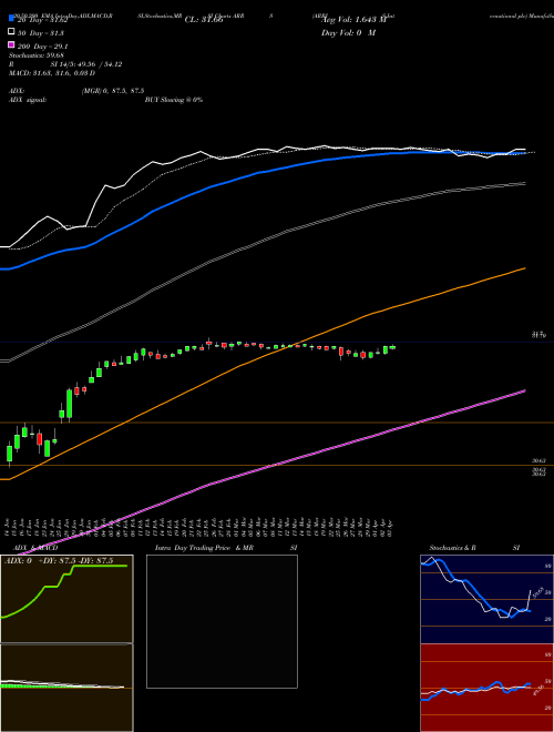 ARRIS International Plc ARRS Support Resistance charts ARRIS International Plc ARRS NASDAQ