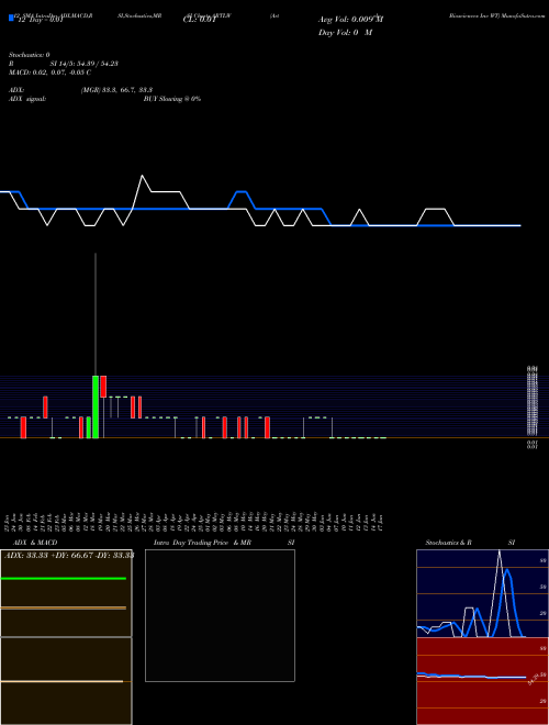 Chart Artelo Biosciences (ARTLW)  Technical (Analysis) Reports Artelo Biosciences [