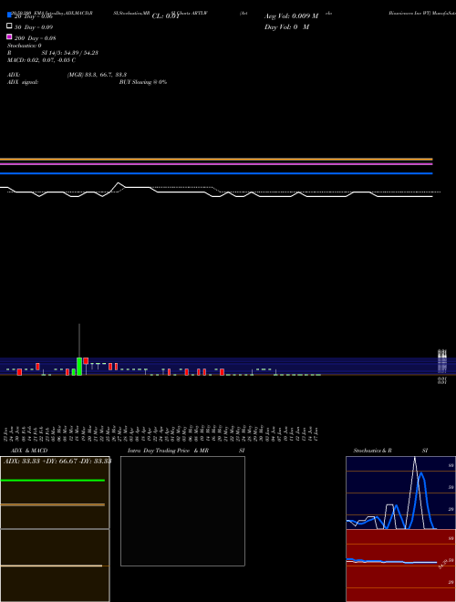 Artelo Biosciences Inc WT ARTLW Support Resistance charts Artelo Biosciences Inc WT ARTLW NASDAQ
