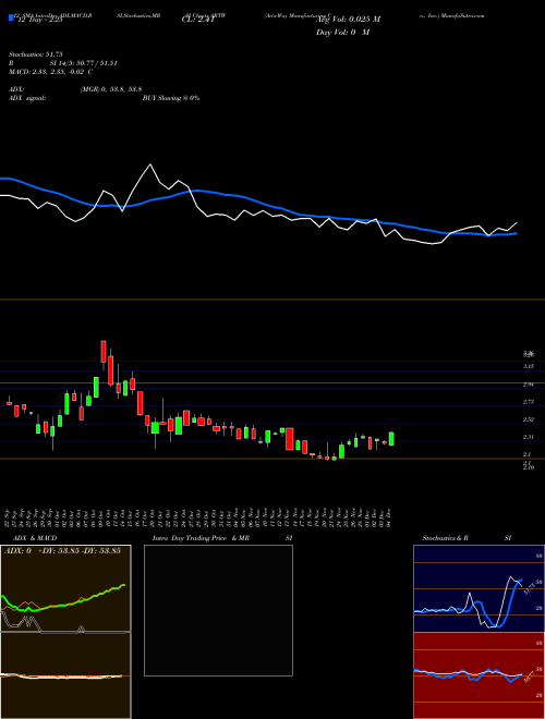 Chart Art S (ARTW)  Technical (Analysis) Reports Art S [