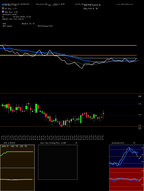 Art's-Way Manufacturing Co., Inc. ARTW Support Resistance charts Art's-Way Manufacturing Co., Inc. ARTW NASDAQ