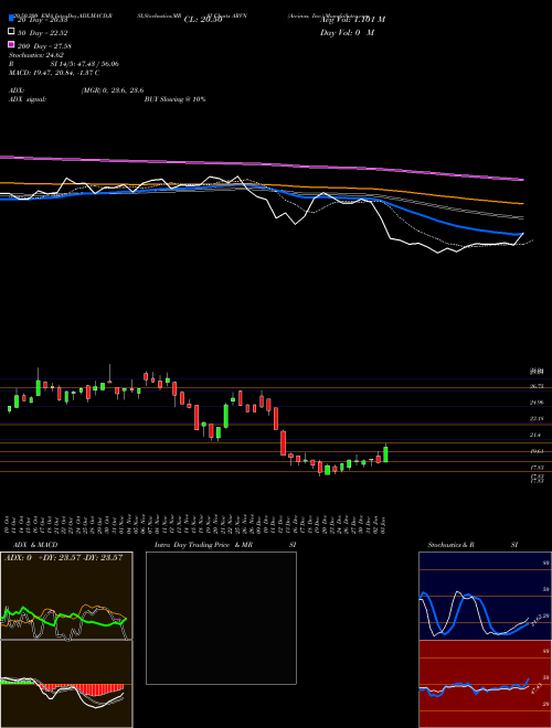 Arvinas, Inc. ARVN Support Resistance charts Arvinas, Inc. ARVN NASDAQ