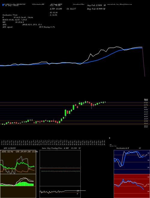 Chart Arrowhead Pharmaceuticals (ARWR)  Technical (Analysis) Reports Arrowhead Pharmaceuticals [
