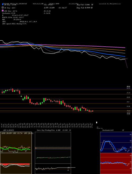 Arrowhead Pharmaceuticals, Inc. ARWR Support Resistance charts Arrowhead Pharmaceuticals, Inc. ARWR NASDAQ