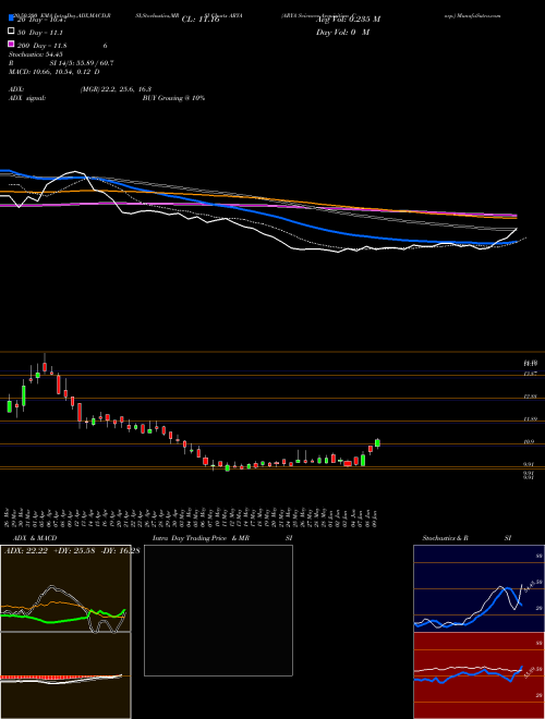 ARYA Sciences Acquisition Corp. ARYA Support Resistance charts ARYA Sciences Acquisition Corp. ARYA NASDAQ