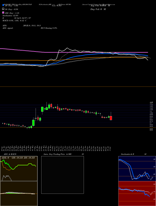 Ascent Capital Group, Inc. ASCMA Support Resistance charts Ascent Capital Group, Inc. ASCMA NASDAQ