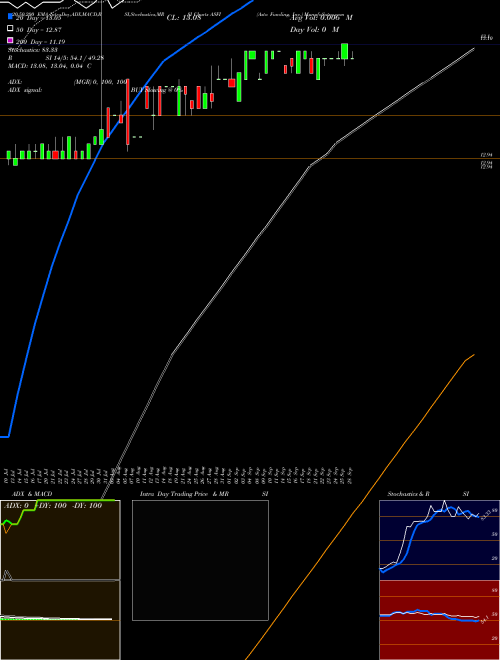 Asta Funding, Inc. ASFI Support Resistance charts Asta Funding, Inc. ASFI NASDAQ