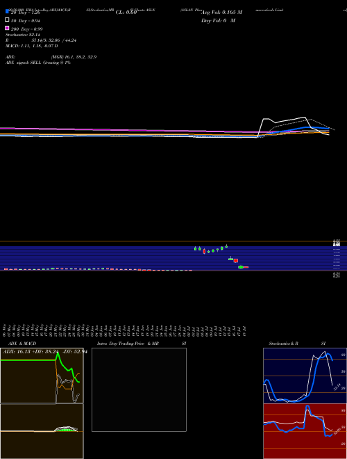 ASLAN Pharmaceuticals Limited ASLN Support Resistance charts ASLAN Pharmaceuticals Limited ASLN NASDAQ