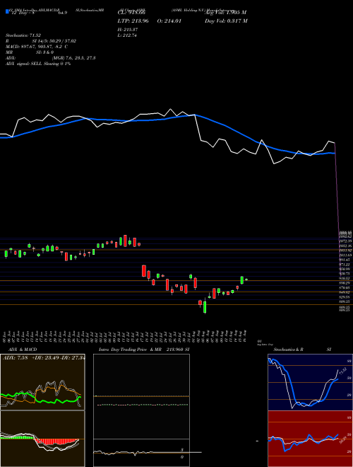 Chart Asml Holding (ASML)  Technical (Analysis) Reports Asml Holding [