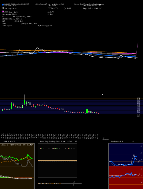 Ascena Retail Group, Inc. ASNA Support Resistance charts Ascena Retail Group, Inc. ASNA NASDAQ