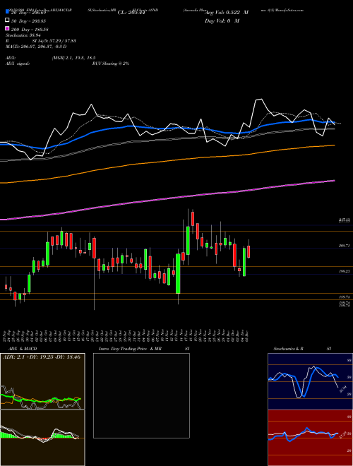 Ascendis Pharma A/S ASND Support Resistance charts Ascendis Pharma A/S ASND NASDAQ