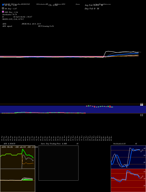Arsanis, Inc. ASNS Support Resistance charts Arsanis, Inc. ASNS NASDAQ