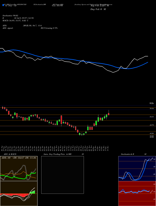 Chart Academy Sports (ASO)  Technical (Analysis) Reports Academy Sports [