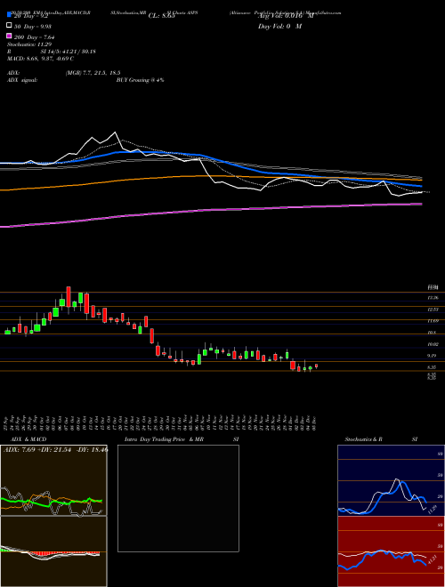 Altisource Portfolio Solutions S.A. ASPS Support Resistance charts Altisource Portfolio Solutions S.A. ASPS NASDAQ