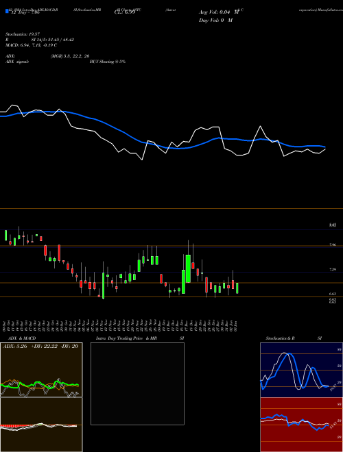 Chart Astrotech Corporation (ASTC)  Technical (Analysis) Reports Astrotech Corporation [