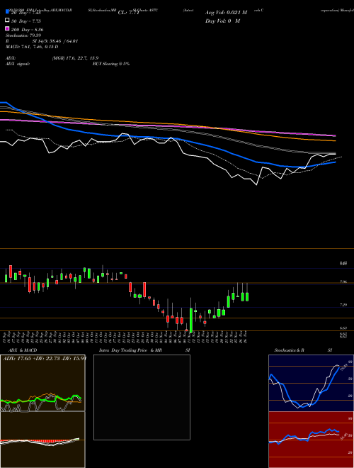 Astrotech Corporation ASTC Support Resistance charts Astrotech Corporation ASTC NASDAQ