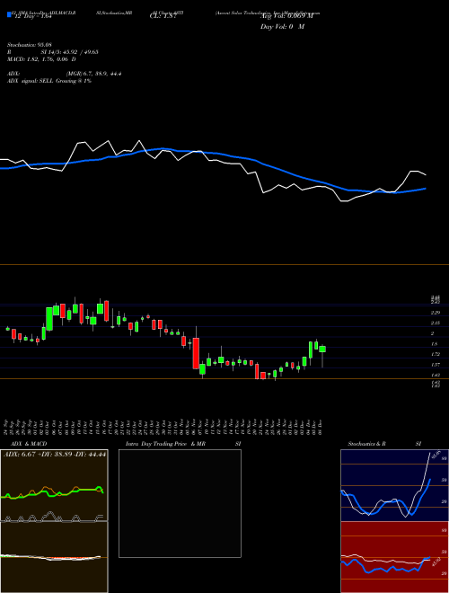 Chart Ascent Solar (ASTI)  Technical (Analysis) Reports Ascent Solar [