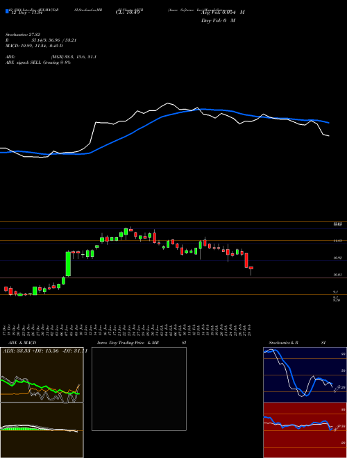 Chart Asure Software (ASUR)  Technical (Analysis) Reports Asure Software [