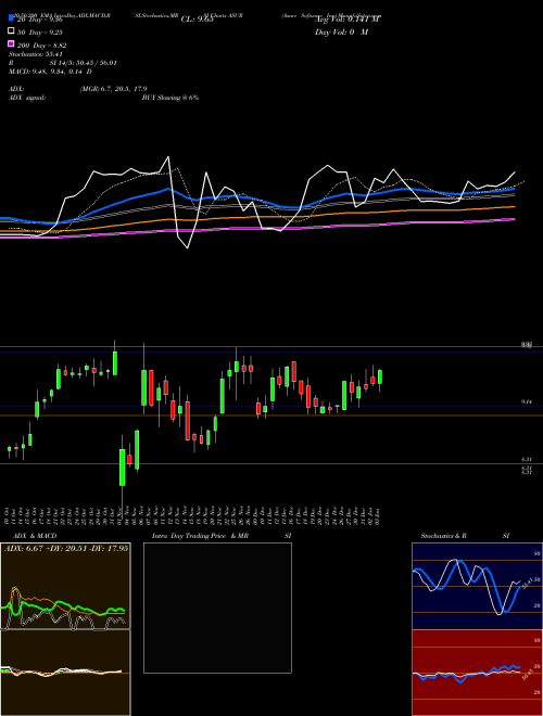 Asure Software Inc ASUR Support Resistance charts Asure Software Inc ASUR NASDAQ