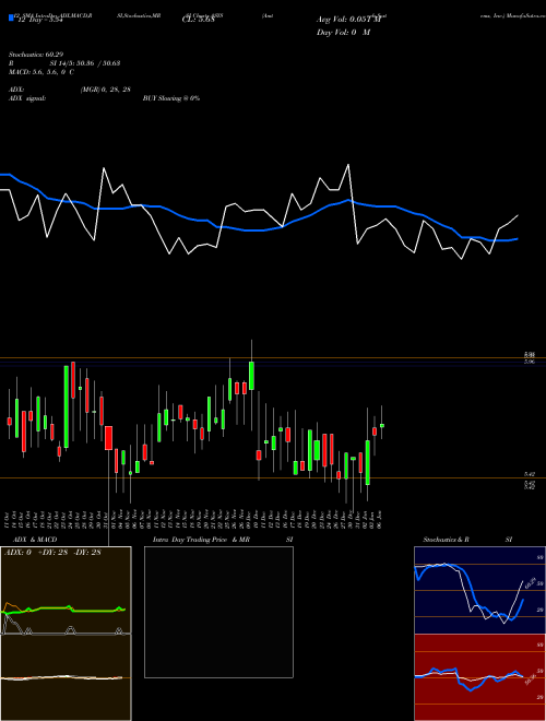 Chart Amtech Systems (ASYS)  Technical (Analysis) Reports Amtech Systems [