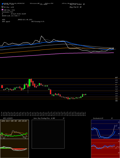ATA Inc. ATAI Support Resistance charts ATA Inc. ATAI NASDAQ